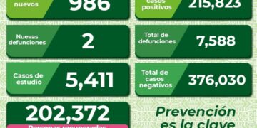 Dos defunciones y 986 nuevos casos de Covid-19