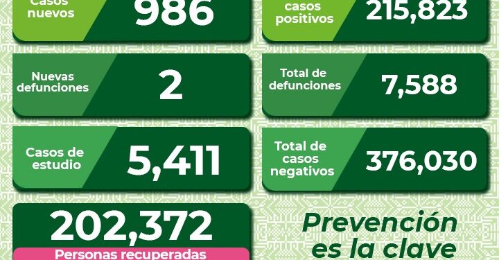 Dos defunciones y 986 nuevos casos de Covid-19