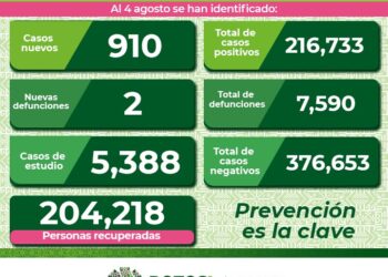 Dos defunciones y 910 nuevos casos de Covid-19 en SLP