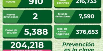 Dos defunciones y 910 nuevos casos de Covid-19 en SLP