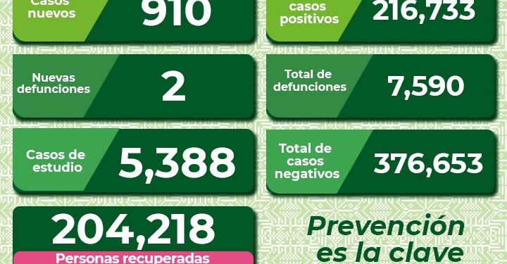 Dos defunciones y 910 nuevos casos de Covid-19 en SLP