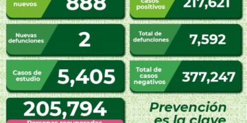 Otras dos defunciones por Covid-19 en el Estado