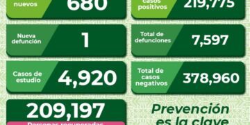 A la baja los contagios por Covid-19 en SLP