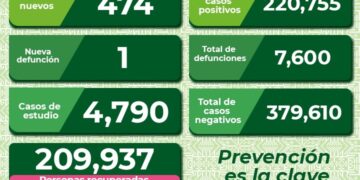 A la baja los contagios de Coronavirus