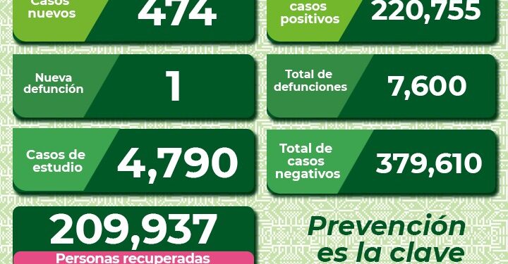 A la baja los contagios de Coronavirus