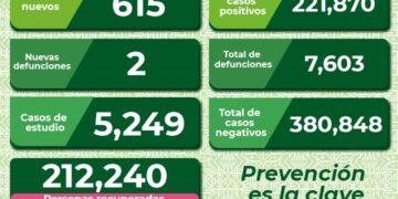 Vuelven a subir los contagios de Covid-19 en SLP