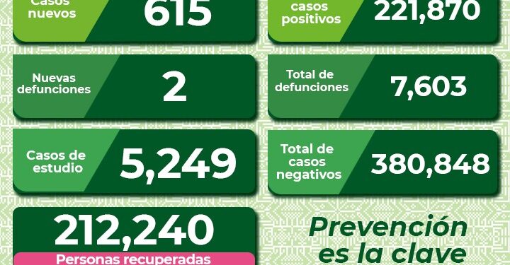Vuelven a subir los contagios de Covid-19 en SLP