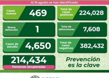 Casi 500 nuevos casos y una defunción por Covid-19 en SLP