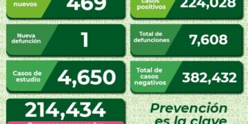 Casi 500 nuevos casos y una defunción por Covid-19 en SLP