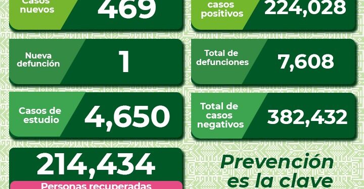 Casi 500 nuevos casos y una defunción por Covid-19 en SLP