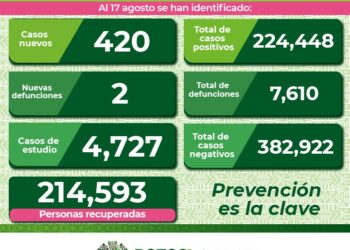 Continúan defunciones por Covid-19, pese a baja en contagios