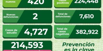 Continúan defunciones por Covid-19, pese a baja en contagios