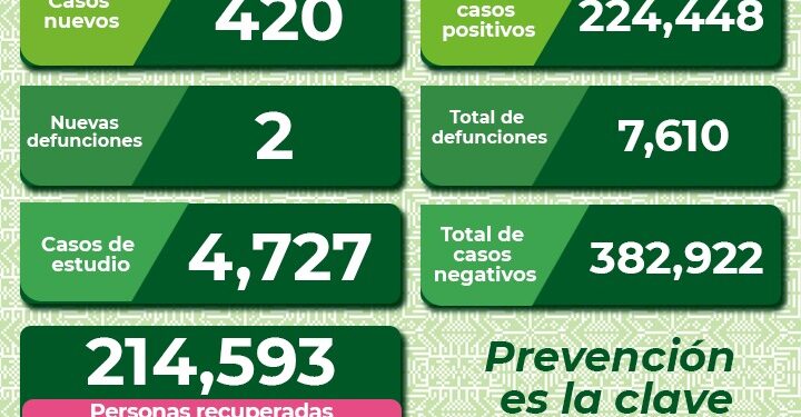 Continúan defunciones por Covid-19, pese a baja en contagios