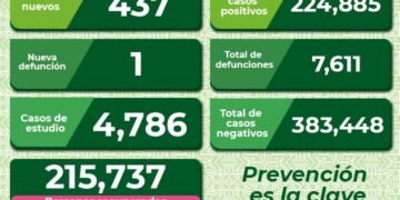 Bajan los contagios por Covid-19 en SLP pero se registra una defunción