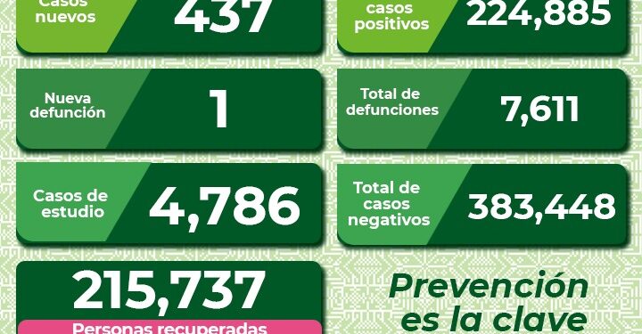 Bajan los contagios por Covid-19 en SLP pero se registra una defunción