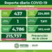 Bajan los contagios por Covid-19 en SLP pero se registra una defunción
