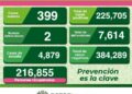 Dos nuevas defunciones y 399 casos de Covid-19 en SLP