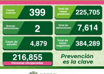 Dos nuevas defunciones y 399 casos de Covid-19 en SLP