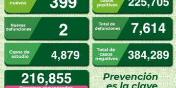 Dos nuevas defunciones y 399 casos de Covid-19 en SLP
