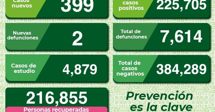 Dos nuevas defunciones y 399 casos de Covid-19 en SLP