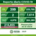 Dos nuevas defunciones y 399 casos de Covid-19 en SLP