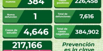 Bajan contagios de Covid-19 en SLP
