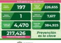 Por fin se registran menos de 200 casos de Covid-19 en SLP
