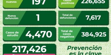 Por fin se registran menos de 200 casos de Covid-19 en SLP