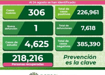 De nuevo más de 300 contagios de Covid-19 en SLP
