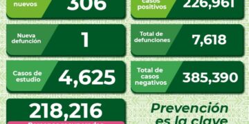 De nuevo más de 300 contagios de Covid-19 en SLP