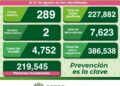 Menos de 300 contagios por Covid-19 en SLP