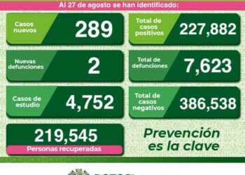 Menos de 300 contagios por Covid-19 en SLP
