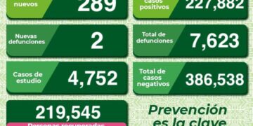 Menos de 300 contagios por Covid-19 en SLP