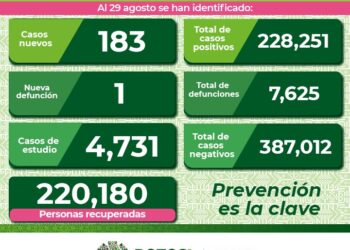 Bajan hospitalizaciones por Covid-19 en SLP