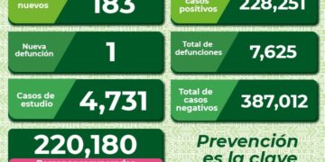 Bajan hospitalizaciones por Covid-19 en SLP