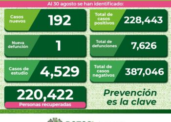 SLP se mantiene por debajo de los 200 contagios diarios