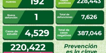 SLP se mantiene por debajo de los 200 contagios diarios