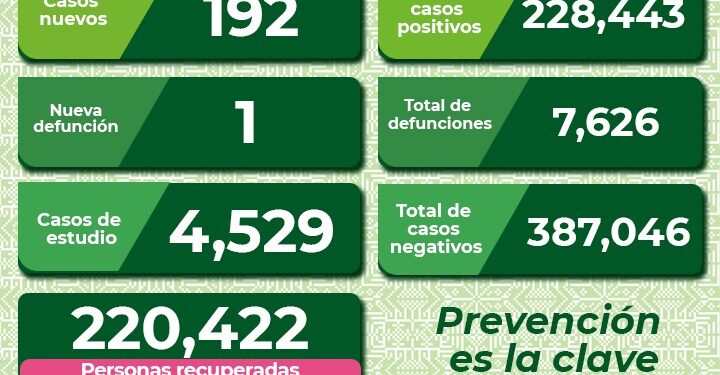 SLP se mantiene por debajo de los 200 contagios diarios