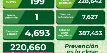 Durante el mes de agosto hubo defunciones diarias por Covid-19