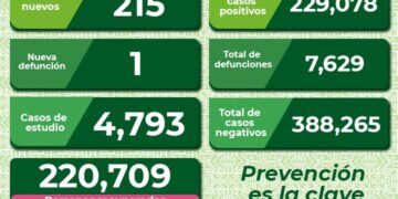 SLP se mantiene con más de 200 contagios diarios de Covid-19
