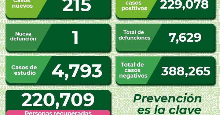 SLP se mantiene con más de 200 contagios diarios de Covid-19