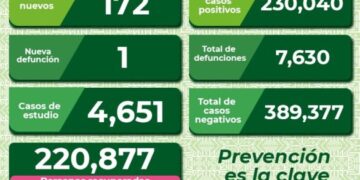 Nueva defunción y 172 casos de Covid-19 en SLP