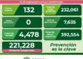 SLP se mantiene  con menos de 150 contagios diarios de Covid-19
