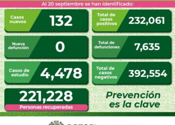 SLP se mantiene  con menos de 150 contagios diarios de Covid-19