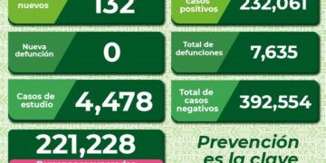 SLP se mantiene  con menos de 150 contagios diarios de Covid-19