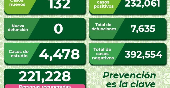 SLP se mantiene  con menos de 150 contagios diarios de Covid-19