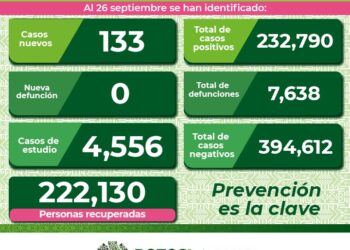 SLP con bajos contagios por Covid-19
