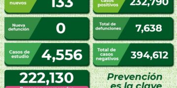 SLP con bajos contagios por Covid-19