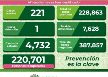Más de 200 contagios de Covid-19 en SLP