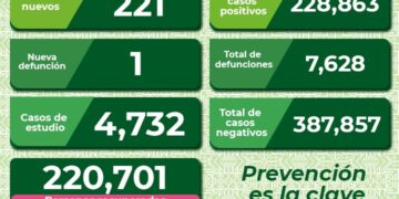 Más de 200 contagios de Covid-19 en SLP
